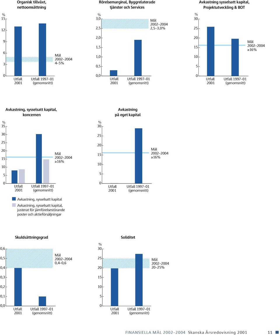 Avkastning, sysselsatt kapital, koncernen % 30 Avkastning på eget kapital 30 25 25 20 15 10 Mål 2002 2004 16% 20 15 10 Mål 2002 2004 16% 5 5 0 Utfall 2001 Utfall 1997 01 (genomsnitt) 0 Utfall 2001