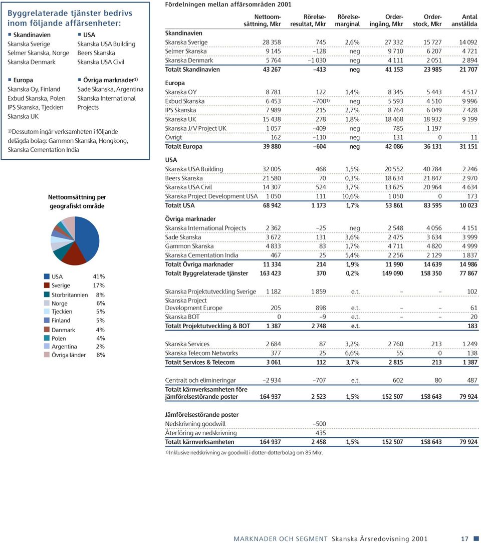 Gammon Skanska, Hongkong, Skanska Cementation India Nettoomsättning per geografiskt område USA 41% Sverige 17% Storbritannien 8% Norge 6% Tjeckien 5% Finland 5% Danmark 4% Polen 4% Argentina 2%