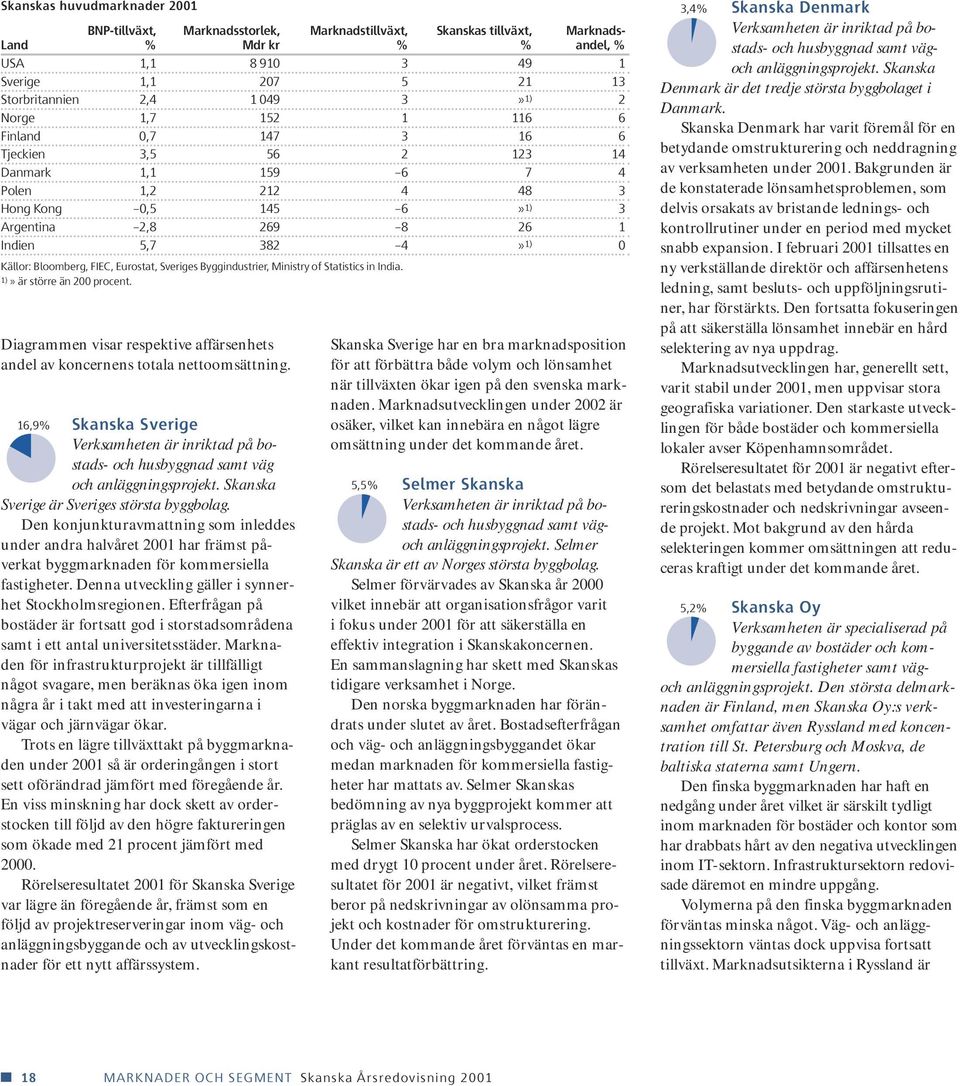 Källor: Bloomberg, FIEC, Eurostat, Sveriges Byggindustrier, Ministry of Statistics in India. 1)» är större än 200 procent.