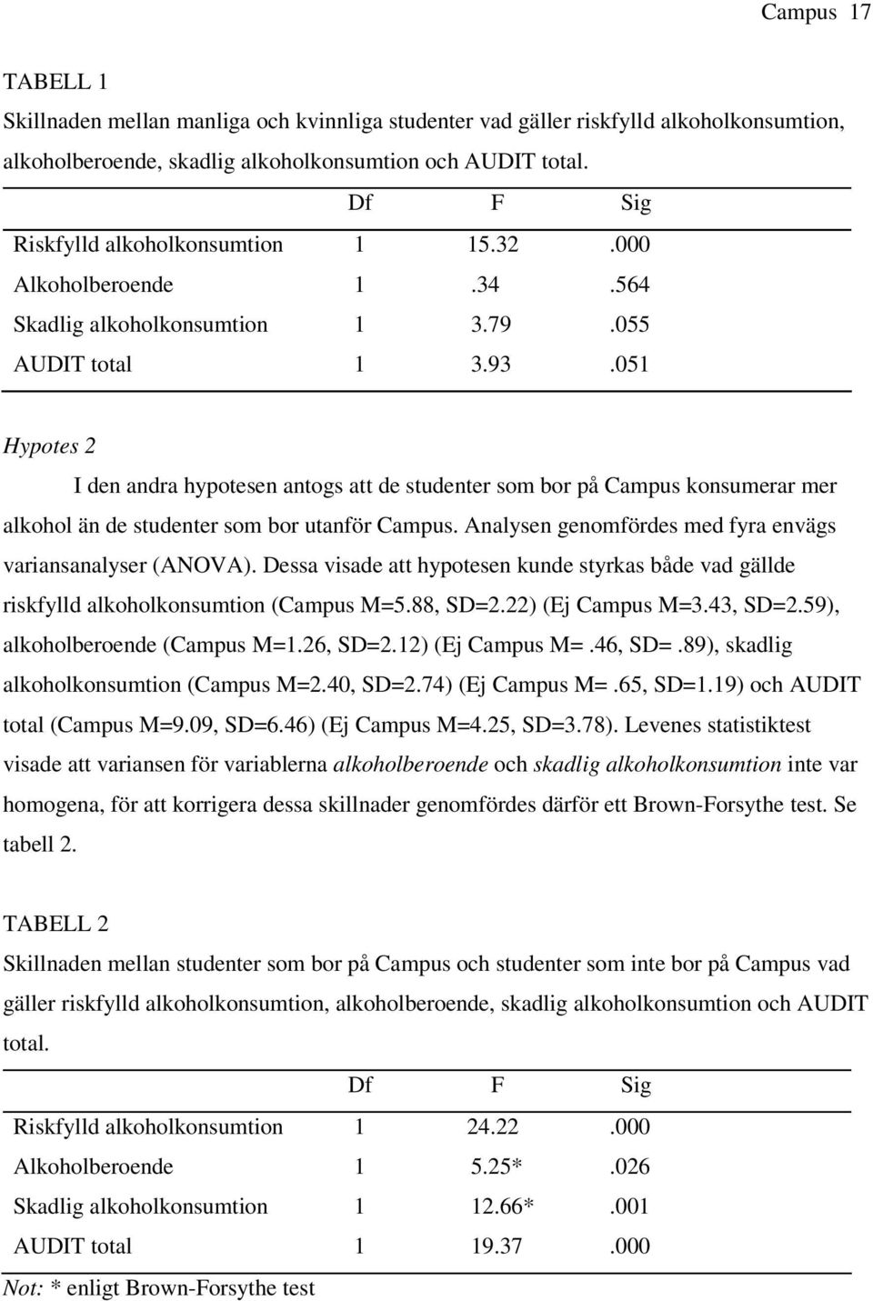 051 Hypotes 2 I den andra hypotesen antogs att de studenter som bor på Campus konsumerar mer alkohol än de studenter som bor utanför Campus.