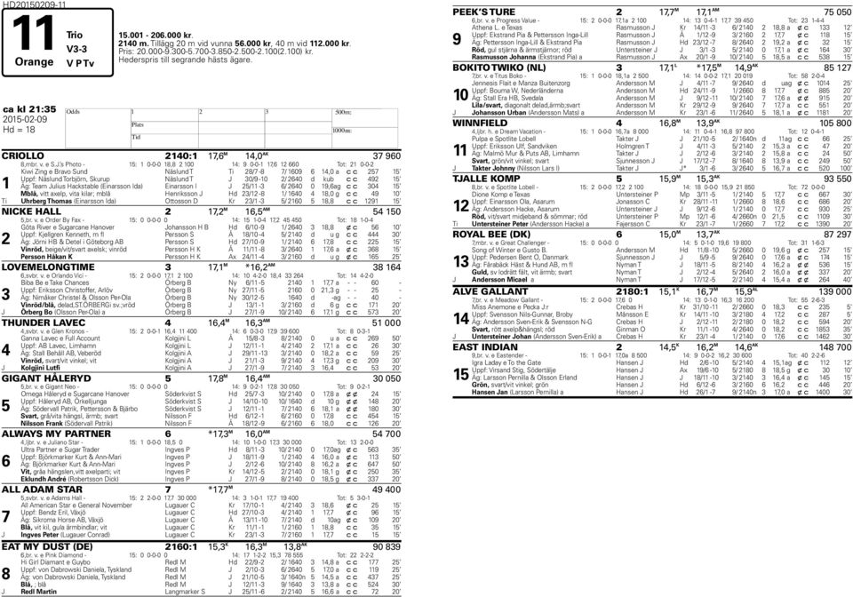 s Photo - 15: 1 0-0-0 18,8 2 100 14: 9 0-0-1 1,6 12 660 Tot: 21 0-0-2 1 Kiwi Zing e Bravo Sund Näslund T Ti 28/ -8 / 1609 6 14,0 a c c 25 15 Uppf: Näslund Torbjörn, Skurup Näslund T J 30/9-10 2/ 2640