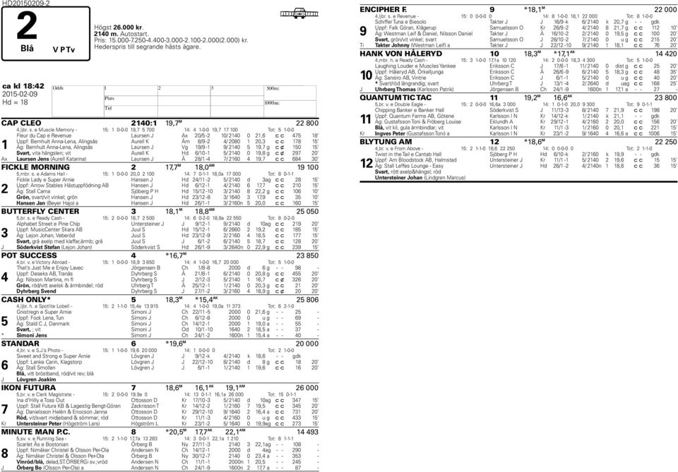 4/ 2080 1 20,3 c c 18 15 1 Äg: Bernhult Anna-Lena, Alingsås Laursen J Vg 19/9-1 9/ 2140 5 19, g c x 150 15 Svart, vita hängslen; vit Aurell K d 6/10-1 5/ 2140 0 19,8 g c x 29 20 Ax Laursen Jens
