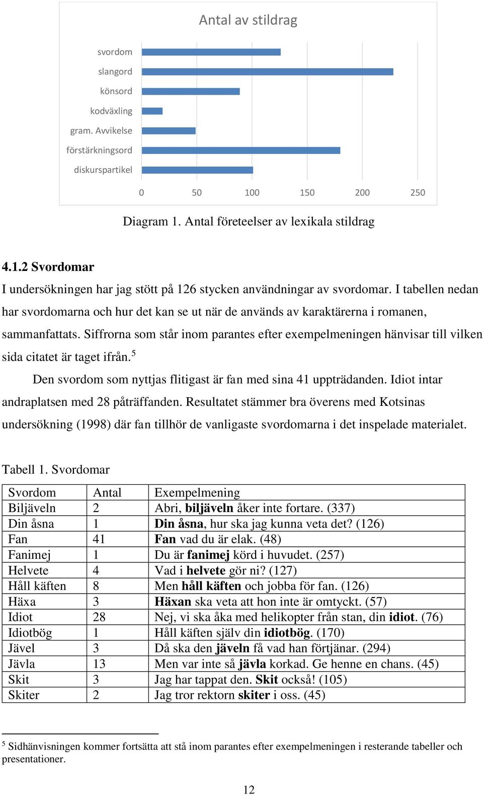 Siffrorna som står inom parantes efter exempelmeningen hänvisar till vilken sida citatet är taget ifrån. 5 Den svordom som nyttjas flitigast är fan med sina 41 uppträdanden.