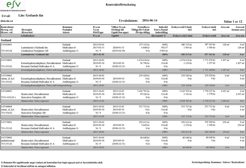 Kronofogdemyndigheten, Östra indrivningsvdelning I 43330002 2013-10-01 värme, el, kyl Kronofogdemyndigheten, Huvudkontoret Mullvaden 41 2019-09-30 2019-09-30 715-155,02 Roxanne Mullvaden 41 A