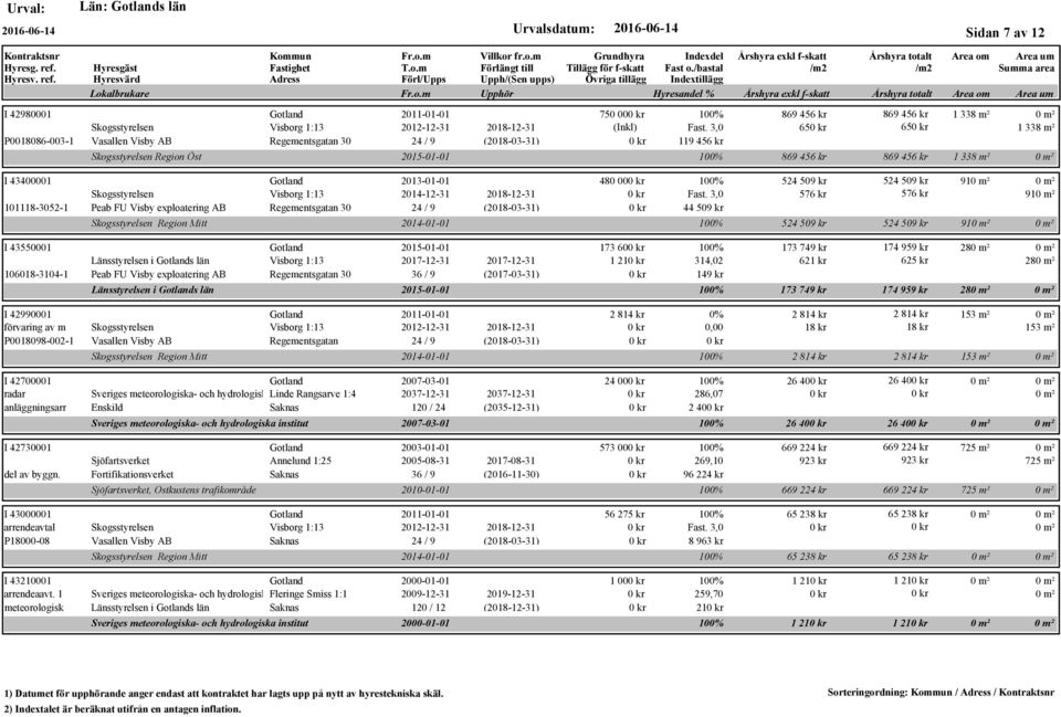 101118-3052-1 Peab FU Visby exploatering AB Regementsgatan 30 24 / 9 (2018-03-31) Skogsstyrelsen Region Mitt I 43550001 2015-01-01 Länsstyrelsen i s län Visborg 1:13 2017-12-31 2017-12-31