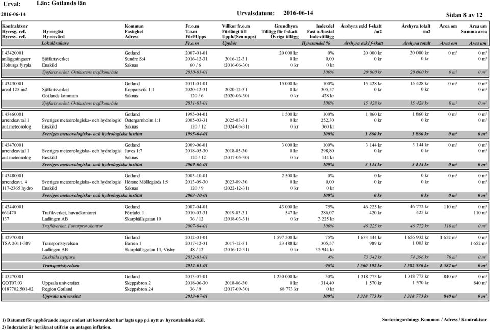 Sjöfartsverket, Ostkustens trafikområde 15 00 100% 15 428 kr 15 428 kr 305,57 428 kr 2011-01-01 100% 15 428 kr 15 428 kr I 43460001 1995-04-01 arrendeavtal 1 Sveriges meteorologiska- och hydrologiska