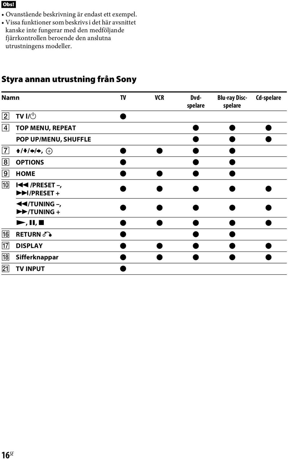 utrustningens modeller. Styra annan utrustning från Sony Namn TV VCR Dvdspelare 2 TV?