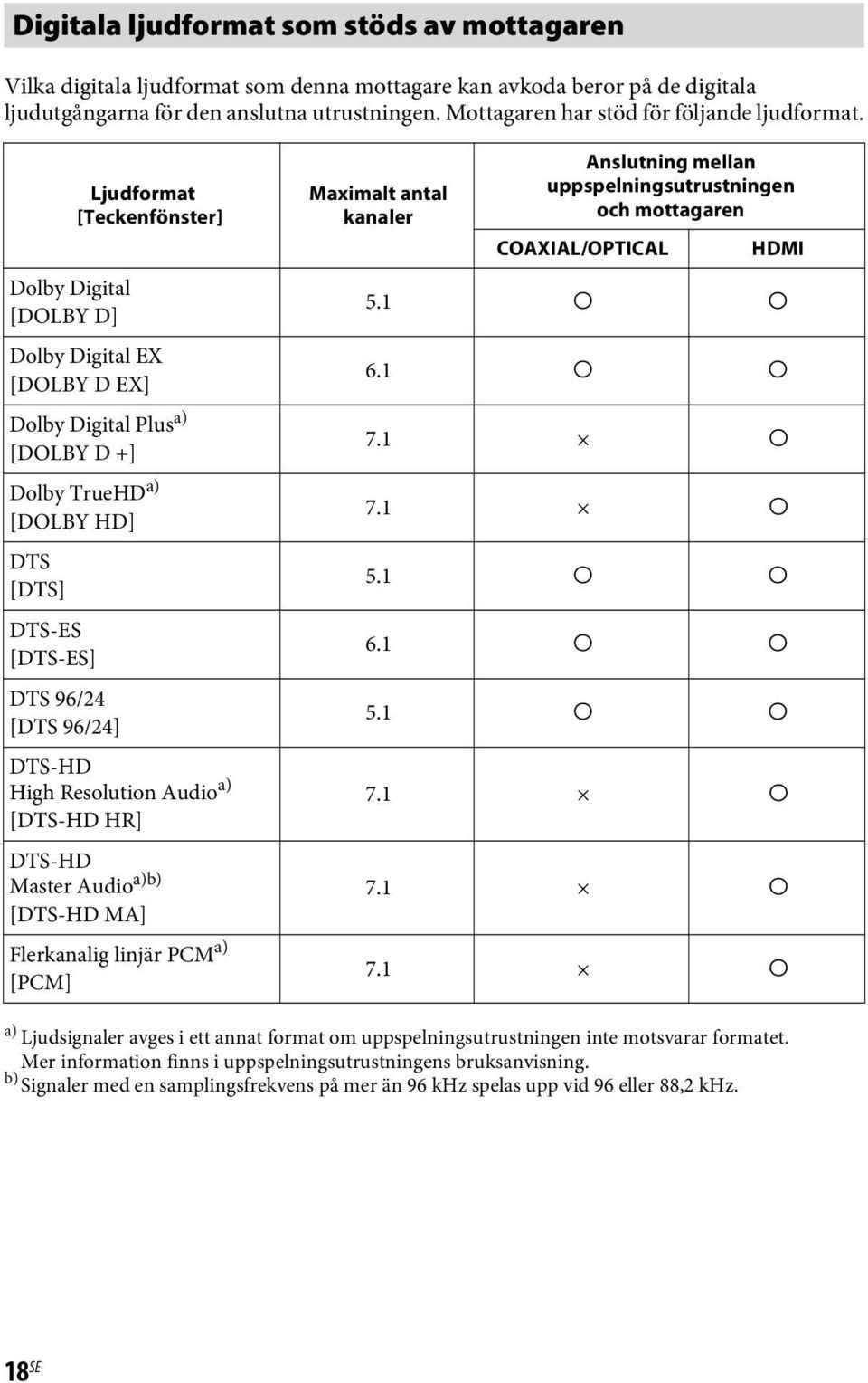 Ljudformat [Teckenfönster] Dolby Digital [DOLBY D] Dolby Digital EX [DOLBY D EX] Dolby Digital Plus a) [DOLBY D +] Dolby TrueHD a) [DOLBY HD] DTS [DTS] DTS-ES [DTS-ES] DTS 96/24 [DTS 96/24] DTS-HD