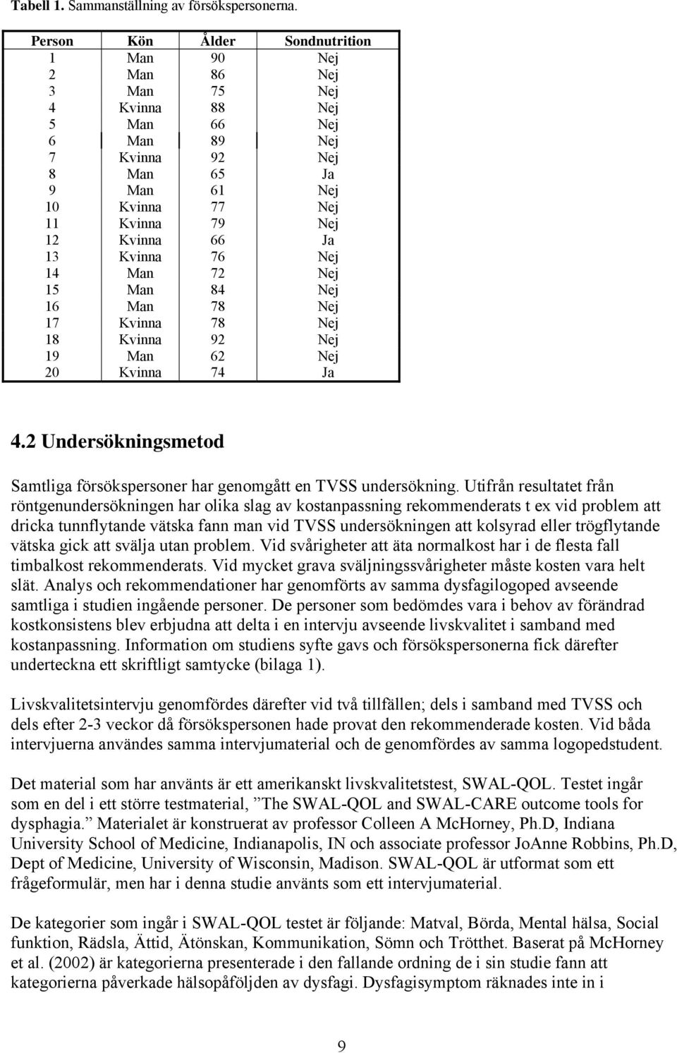 Ja 13 Kvinna 76 Nej 14 Man 72 Nej 15 Man 84 Nej 16 Man 78 Nej 17 Kvinna 78 Nej 18 Kvinna 92 Nej 19 Man 62 Nej 20 Kvinna 74 Ja 4.