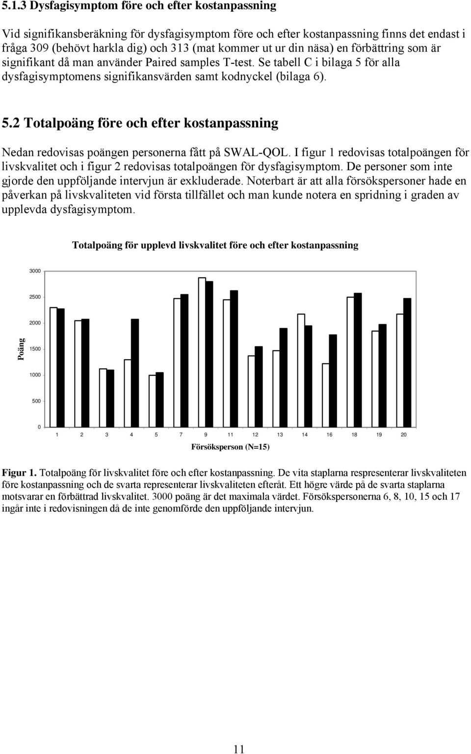 för alla dysfagisymptomens signifikansvärden samt kodnyckel (bilaga 6). 5.2 Totalpoäng före och efter kostanpassning Nedan redovisas poängen personerna fått på SWAL-QOL.