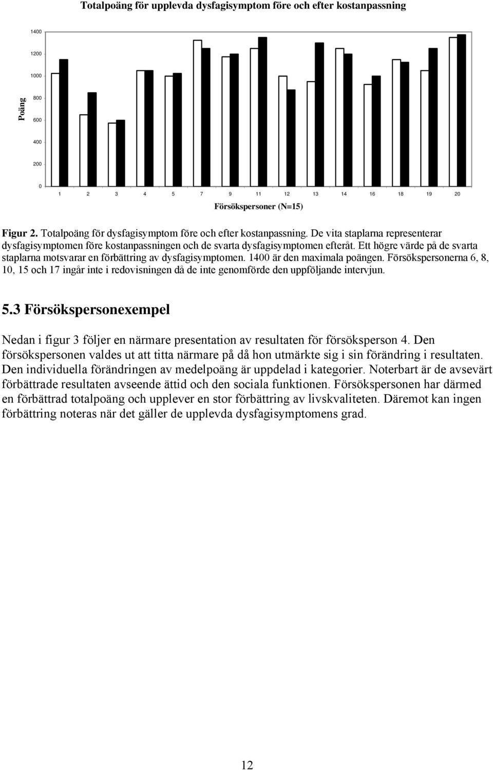 Ett högre värde på de svarta staplarna motsvarar en förbättring av dysfagisymptomen. 1400 är den maximala poängen.