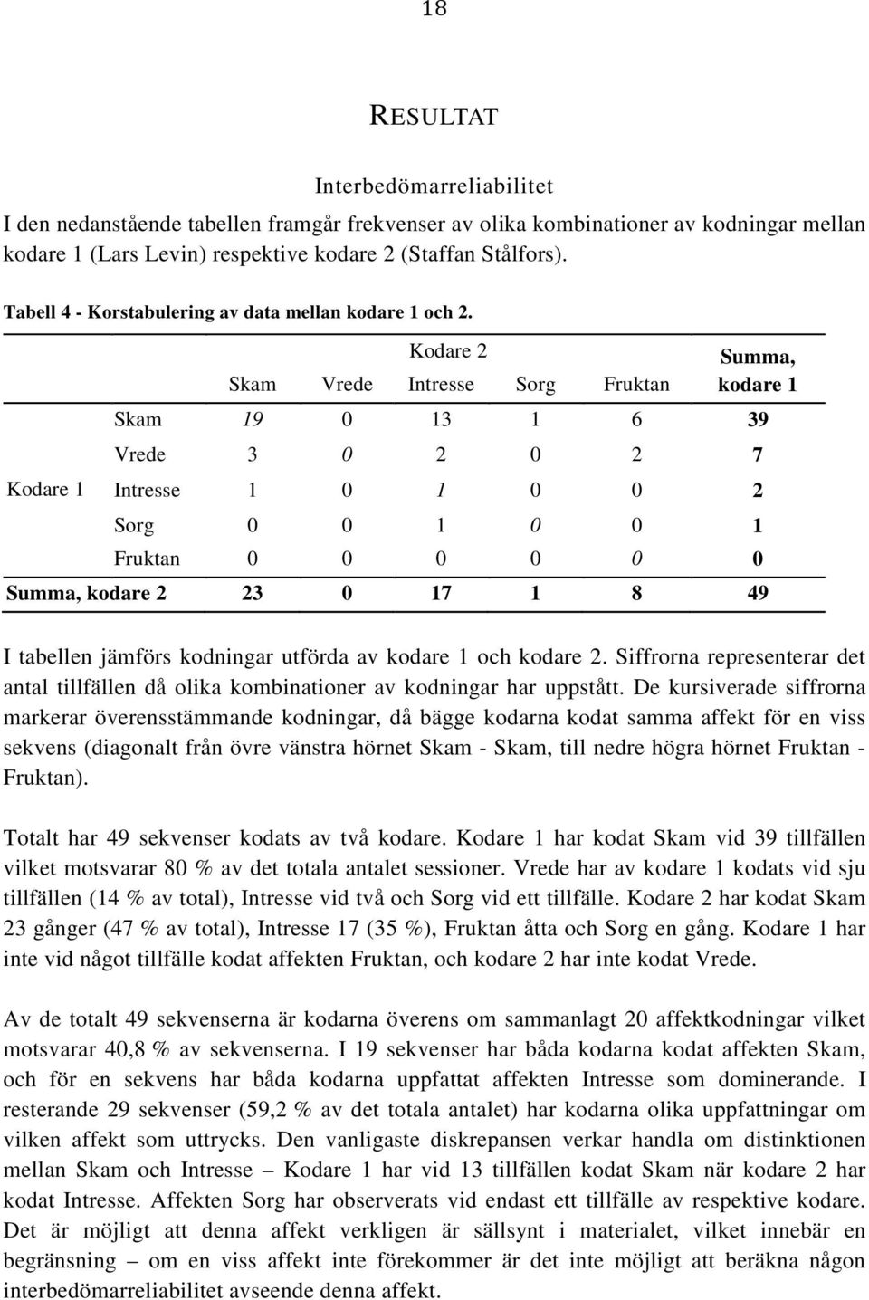 Kodare 1 Kodare 2 Skam Vrede Intresse Sorg Fruktan Summa, kodare 1 Skam 19 0 13 1 6 39 Vrede 3 0 2 0 2 7 Intresse 1 0 1 0 0 2 Sorg 0 0 1 0 0 1 Fruktan 0 0 0 0 0 0 Summa, kodare 2 23 0 17 1 8 49 I