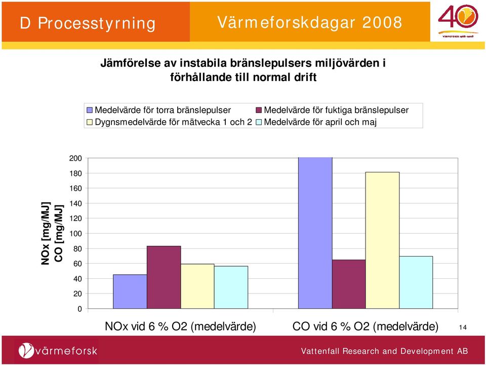 för fuktiga bränslepulser Medelvärde för april och maj 200 180 160 NOx [mg/mj] CO