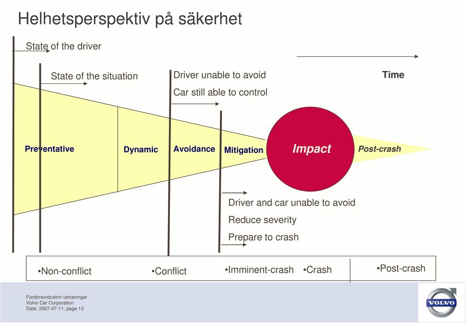 Avoidance Mitigation Post-crash Driver and car unable to avoid Reduce severity