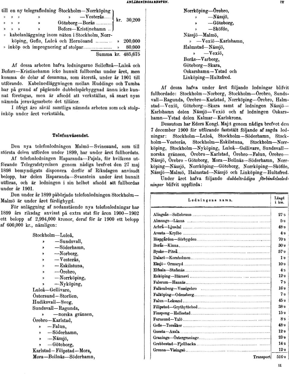 485,675 Af dessa arbeten hafva ledningarne Sollefteå Luleå och Bofors Kristinehamn icke hunnit fullbordas nnder året, men komma de delar af desamma, som återstå, under år 1901 till utförande.