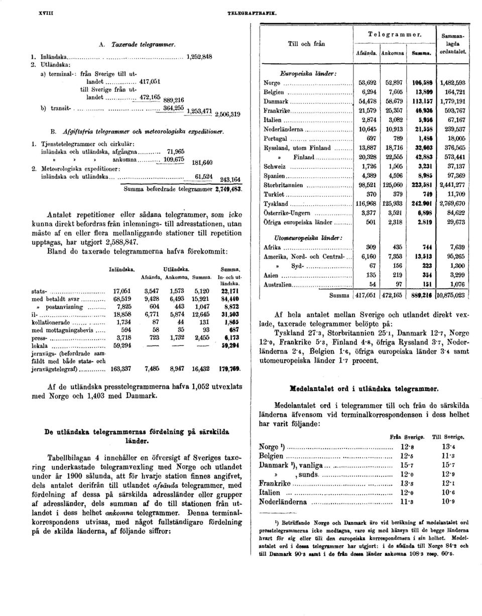 Afgiftsfria telegrammer och meteorologiska expeditioner. 1. Tjenstetelegrammer och cirkulär: inländska ocli utländska, afgångna 71,965»»» ankomna 109,675 -luirân 2.