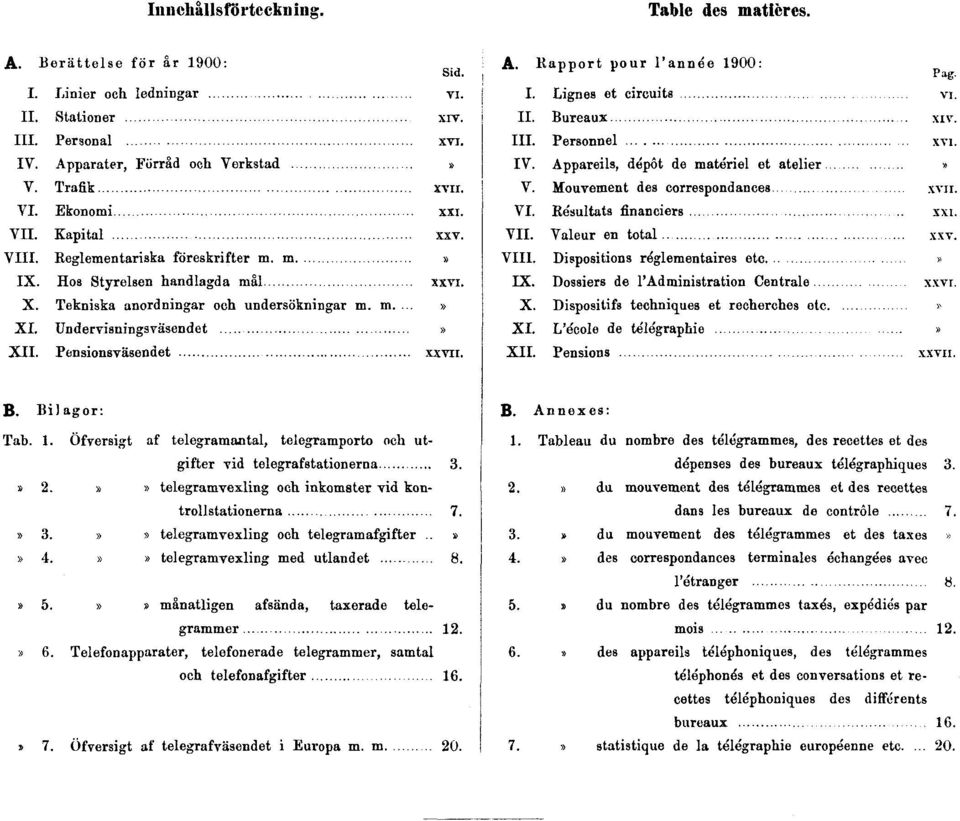 Pensionsväsendet XXVII. A. Rapport pour l'année 1900: Pag. I. Lignes et circuits VI. II. Bureaux.. XIV. III. Personnel XVI. IV. Appareils, dépôt de matériel et atelier» V.