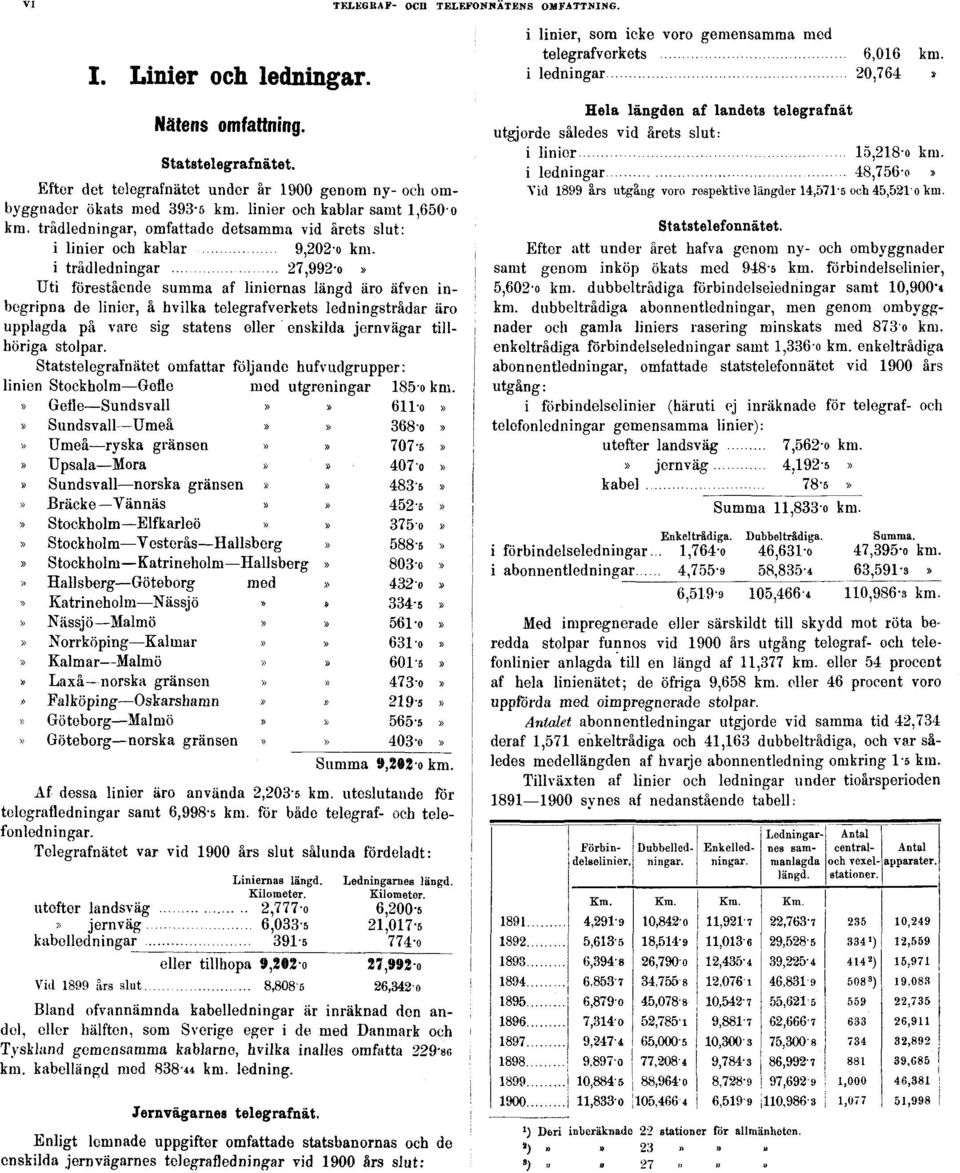 i trådledningar 27,992-o» Uti förestående summa af liniornas längd äro äfven inbegripna de linier, å hvilka telegrafverkets ledningstrådar äro upplagda på vare sig statens eller enskilda jernvägar