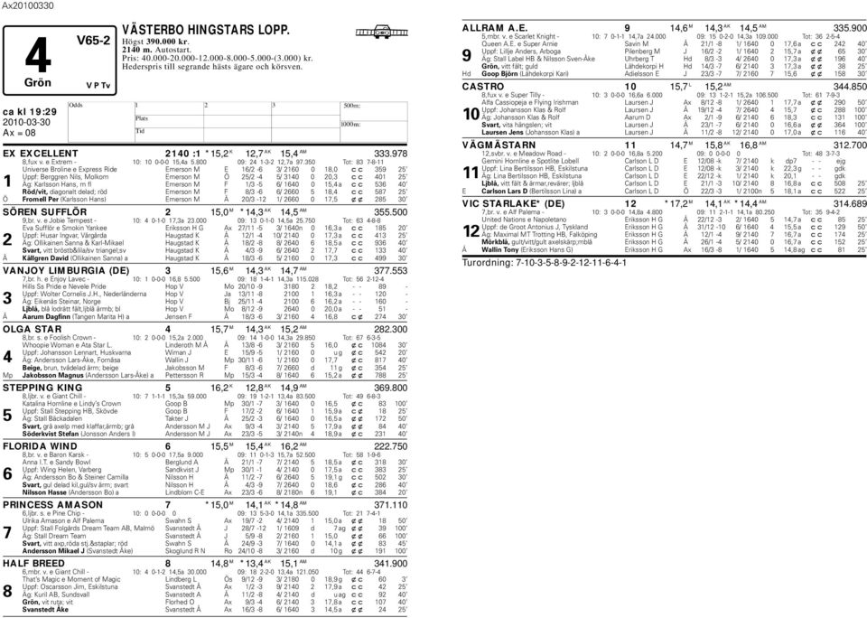 350 Tot: 83 7-8-11 Universe Broline e Express Ride Emerson M E 16/2-6 3/ 2160 0 18,0 cc 359 25 Uppf: Berggren Nils, Molkom Emerson M Ö 25/2-4 5/ 3140 0 20,3 cc 401 25 1 Äg: Karlsson ans, m fl Emerson