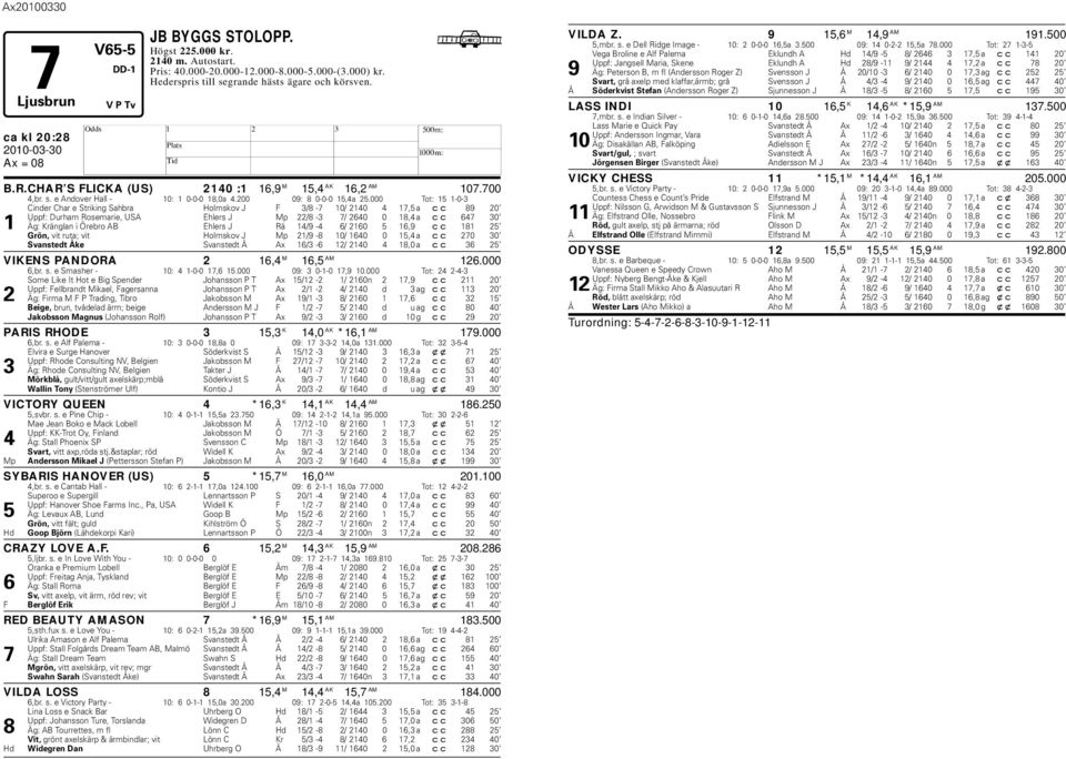 000 Tot: 15 1-0-3 Cinder Char e Striking Sahbra olmskov J F 3/8-7 10/ 2140 4 17,5 a cc 89 20 Uppf: Durham Rosemarie, USA Ehlers J Mp 22/8-3 7/ 2640 0 18,4 a cc 647 30 1 Äg: Kränglan i Örebro AB