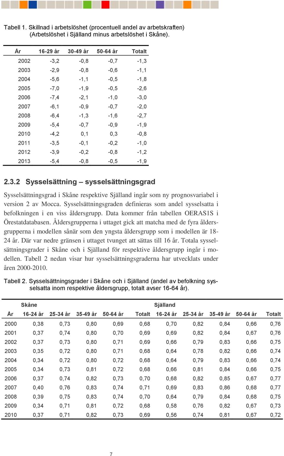 2009-5,4-0,7-0,9-1,9 2010-4,2 0,1 0,3-0,8 2011-3,5-0,1-0,2-1,0 2012-3,9-0,2-0,8-1,2 2013-5,4-0,8-0,5-1,9 2.3.2 Sysselsättning sysselsättningsgrad Sysselsättningsgrad i Skåne respektive Själland ingår som ny prognosvariabel i version 2 av Mocca.