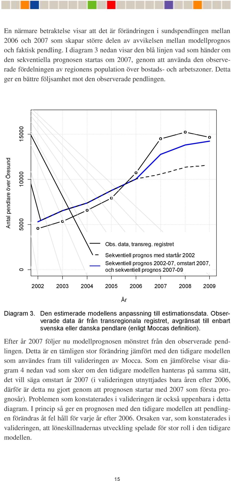 arbetszoner. Detta ger en bättre följsamhet mot den observerade pendlingen. Antal pendlare över Öresund 0 5000 10000 15000 Obs. data, transreg.