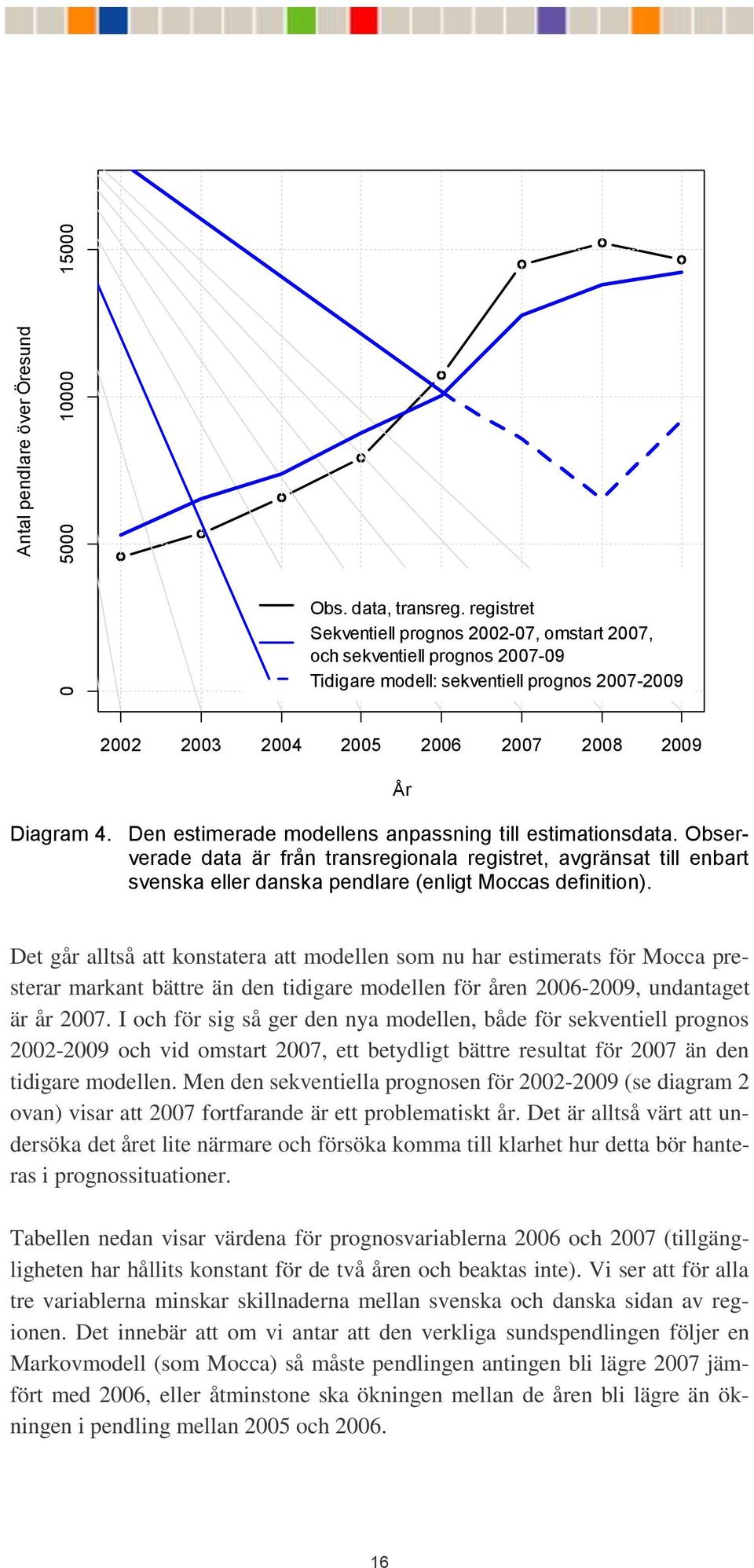 Den estimerade modellens anpassning till estimationsdata. Observerade data är från transregionala registret, avgränsat till enbart svenska eller danska pendlare (enligt Moccas definition).