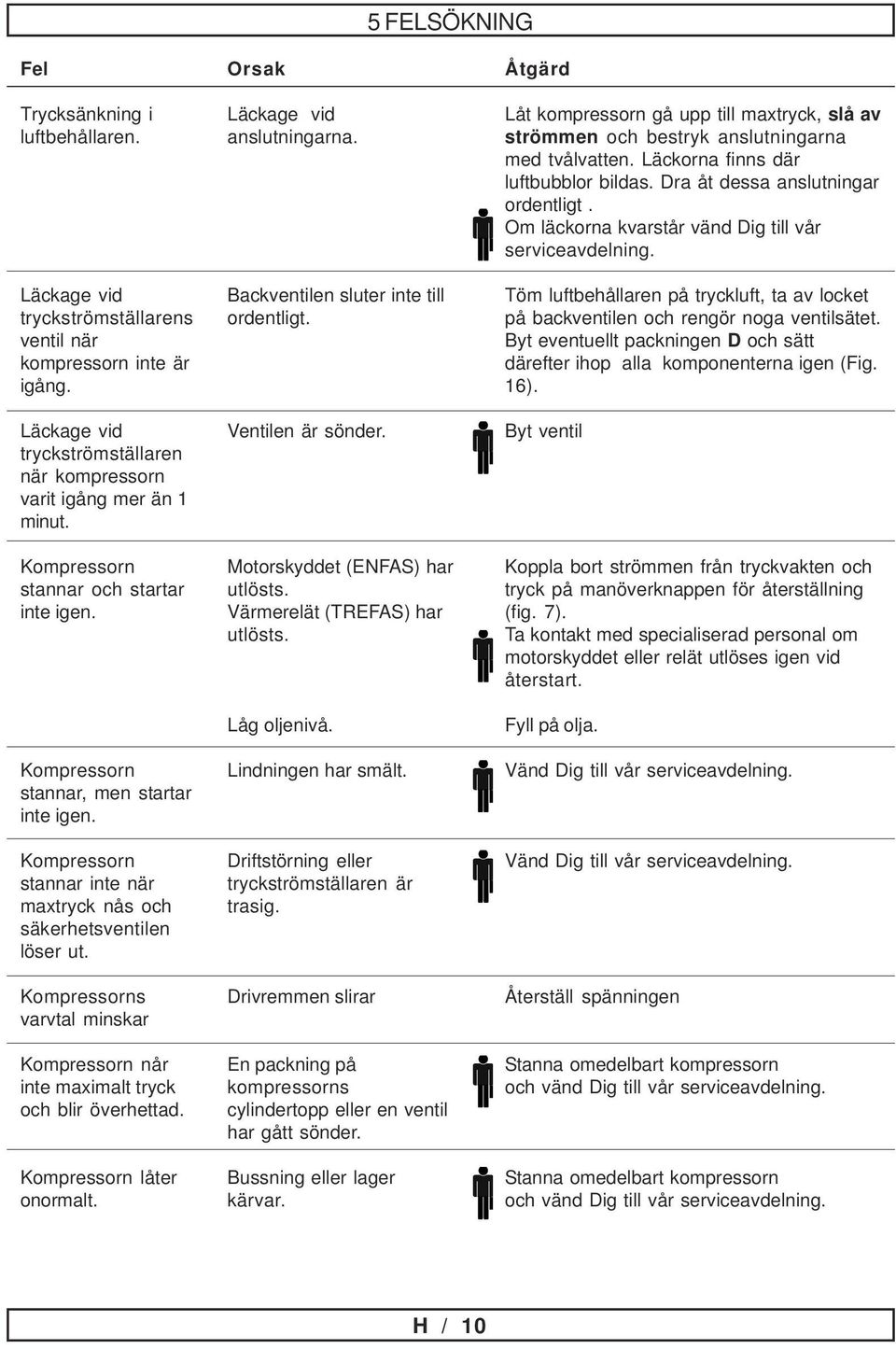 Läckage vid tryckströmställarens ventil när kompressorn inte är igång. Läckage vid tryckströmställaren när kompressorn varit igång mer än 1 minut. Kompressorn stannar och startar inte igen.