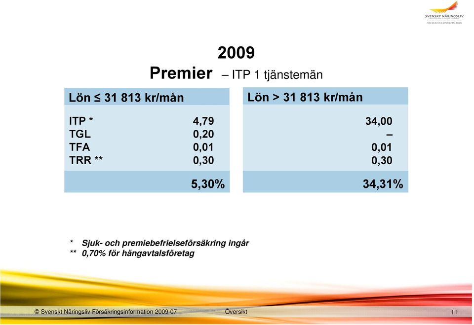 34,31% * Sjuk- och premiebefrielseförsäkring ingår ** 0,70% för