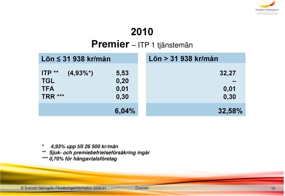 4,93% upp till 26 500 kr/mån ** Sjuk- och premiebefrielseförsäkring ingår ***