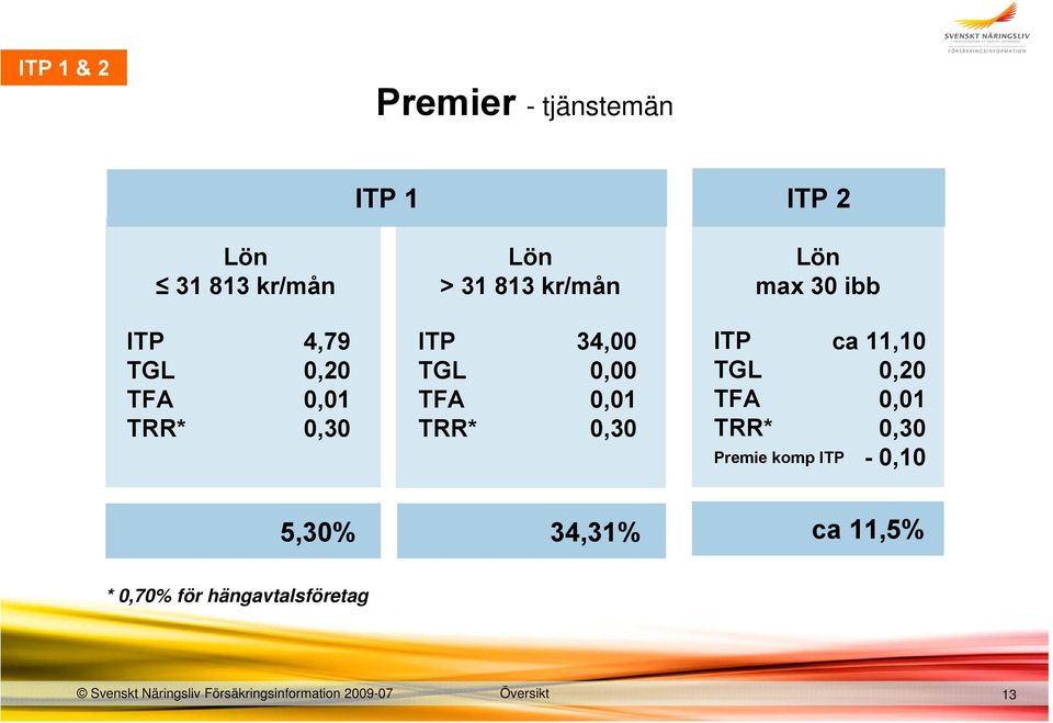 ITP TGL TFA TRR* Premie komp ITP ca 11,10 0,20 0,01 0,30-0,10 5,30% 34,31% ca 11,5% *