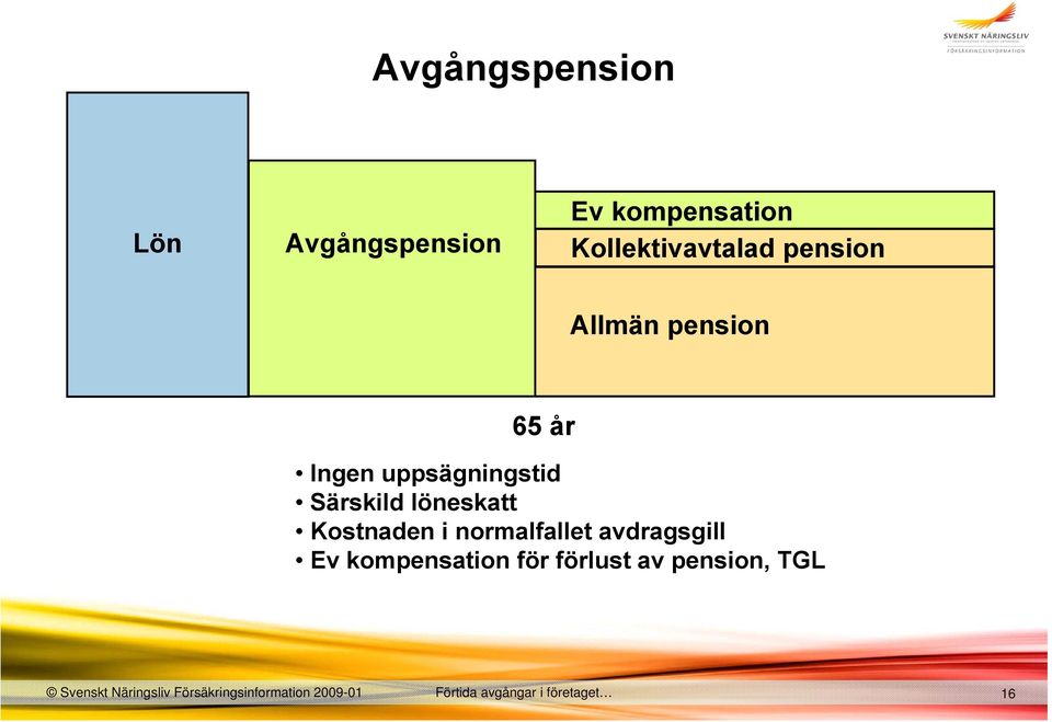 normalfallet avdragsgill Ev kompensation för förlust av pension, TGL