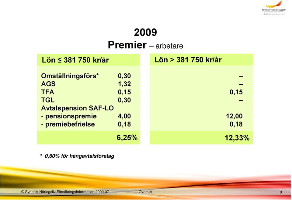 premiebefrielse 0,30 1,32 0,15 0,30 4,00 0,18 6,25% 0,15 12,00 0,18