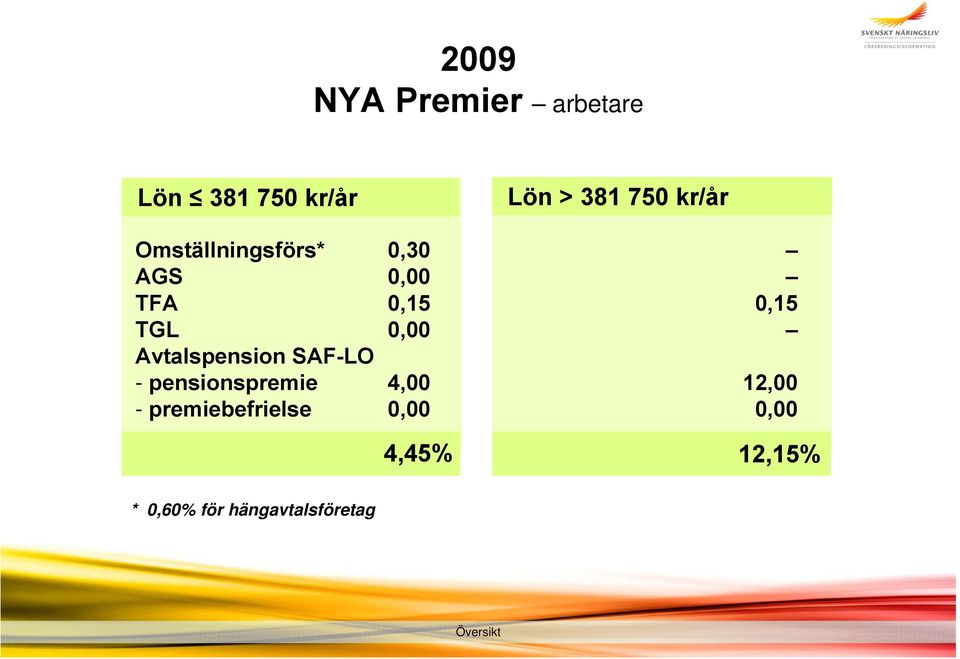 pensionspremie - premiebefrielse 0,30 0,00 0,15 0,00 4,00