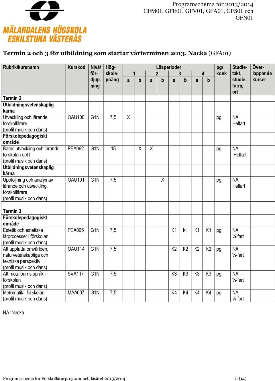 uppfatta omvärlden, naturvetenskapliga och tekniska perspektiv Att möta barns språk i förskolan Matematik i förskolan PEA065 G1N 7,5 K1 K1 K1 K1 pg NA OAU114 G1N