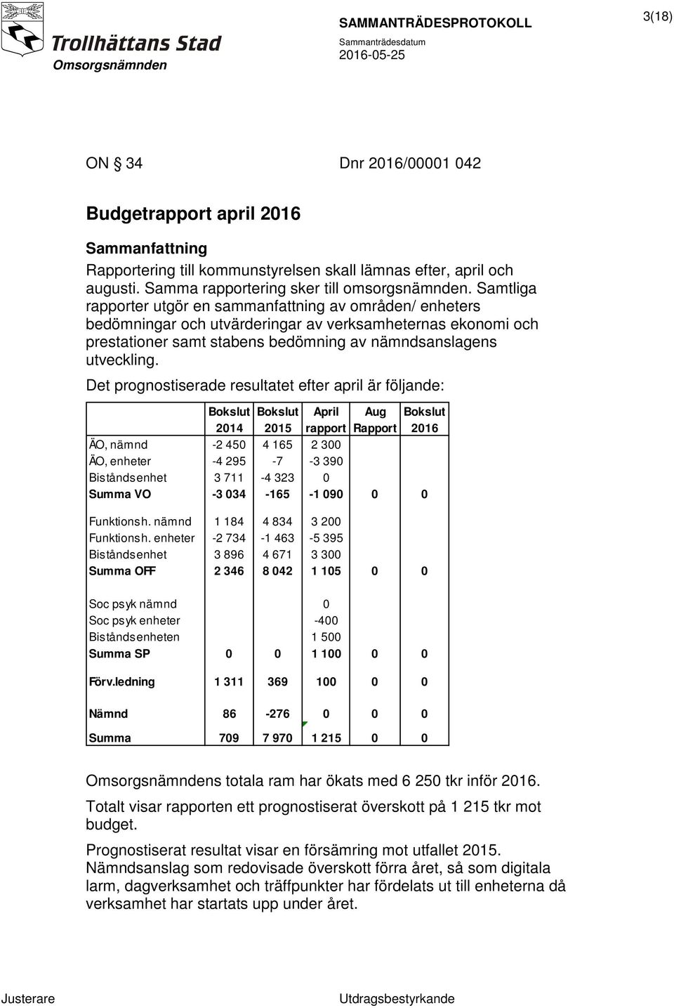 Det prognostiserade resultatet efter april är följande: Bokslut Bokslut April Aug Bokslut 2014 2015 rapport Rapport 2016 ÄO, nämnd -2 450 4 165 2 300 ÄO, enheter -4 295-7 -3 390 Biståndsenhet 3 711-4