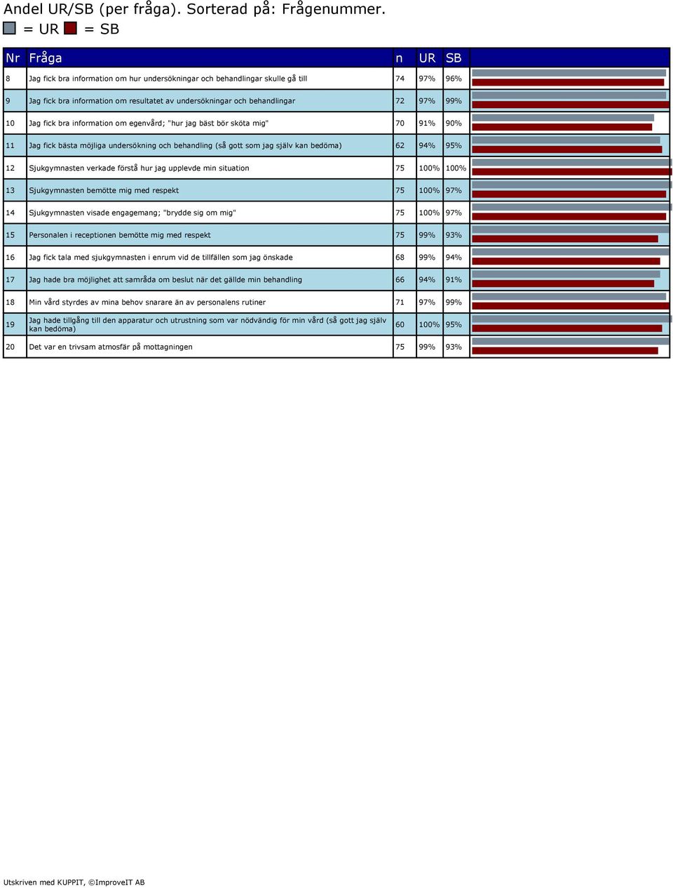 behandlingar 72 97% 99% 10 Jag fick bra information om egenvård; "hur jag bäst bör sköta mig" 70 91% 90% 11 Jag fick bästa möjliga undersökning och behandling (så gott som jag själv kan bedöma) 62