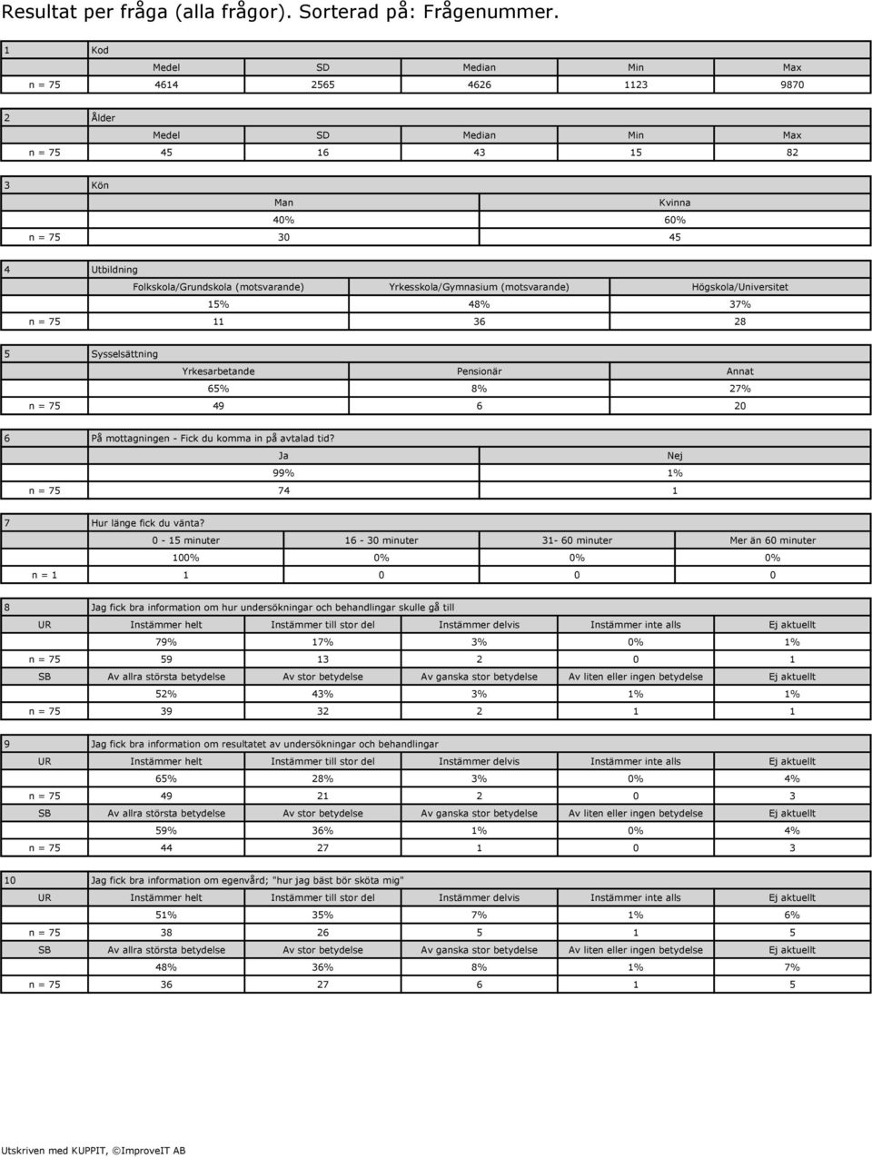 (motsvarande) Yrkesskola/Gymnasium (motsvarande) Högskola/Universitet 15% 48% 37% n = 75 11 36 28 5 Sysselsättning Yrkesarbetande Pensionär Annat 65% 8% 27% n = 75 49 6 20 6 På mottagningen - Fick du