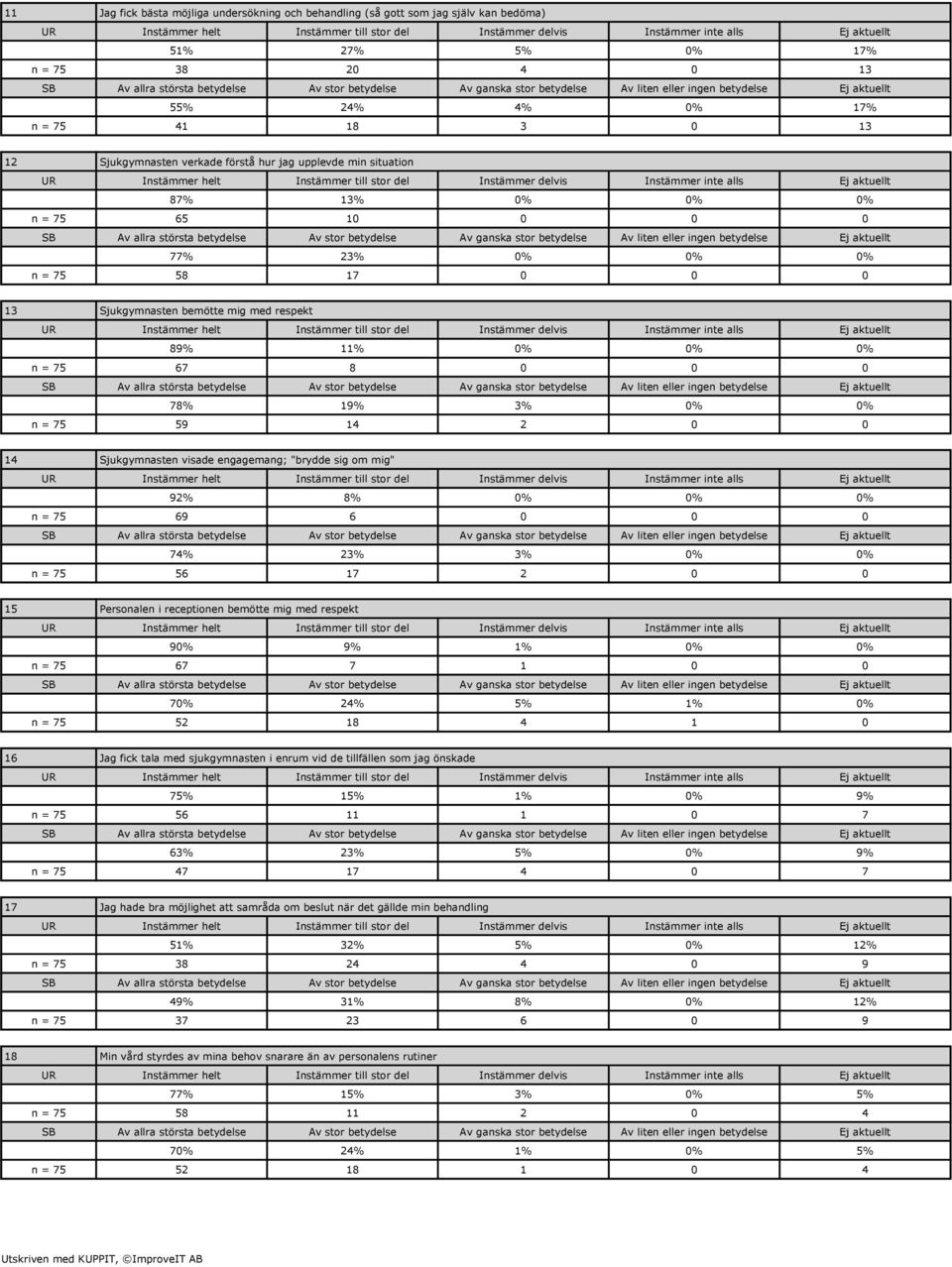 75 59 14 2 0 0 14 Sjukgymnasten visade engagemang; "brydde sig om mig" 92% 8% 0% 0% 0% n = 75 69 6 0 0 0 74% 23% 3% 0% 0% n = 75 56 17 2 0 0 15 Personalen i receptionen bemötte mig med respekt 90% 9%