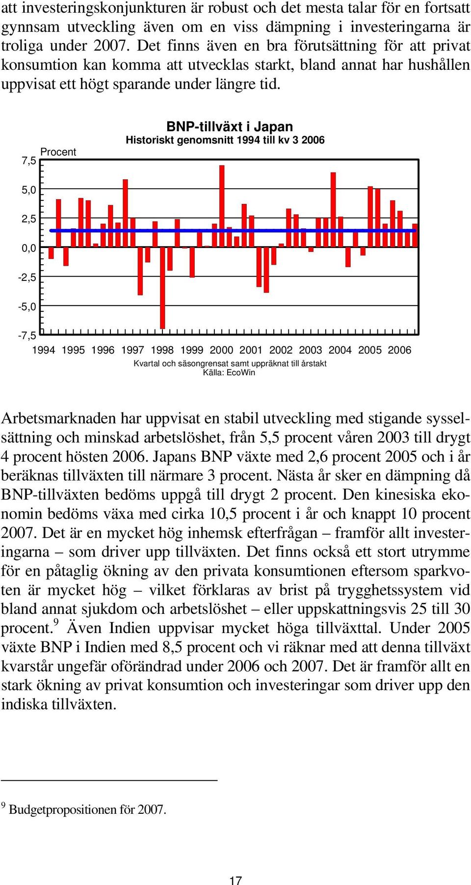 Procent 7,5 BNP-tillväxt i Japan Historiskt genomsnitt 1994 till kv 3 2006 5,0 2,5 0,0-2,5-5,0-7,5 1994 1995 1996 1997 1998 1999 2000 2001 2002 2003 2004 2005 2006 Kvartal och säsongrensat samt