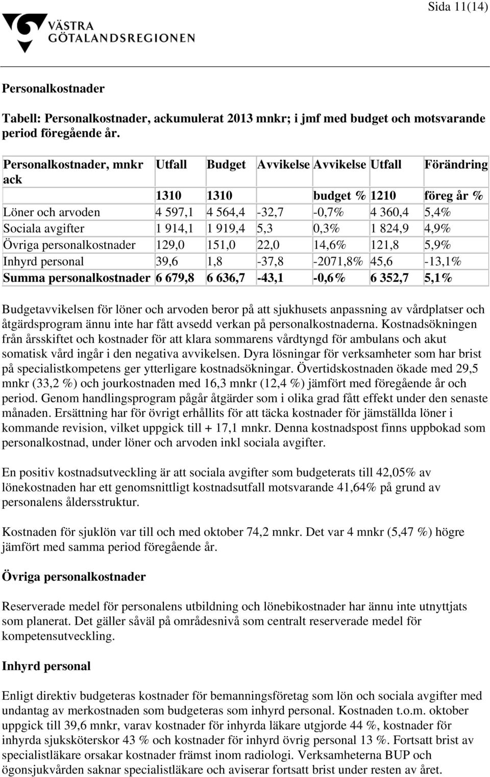 5,3 0,3% 1 824,9 4,9% Övriga personalkostnader 9,0 151,0 22,0 14,6% 1,8 5,9% Inhyrd personal 39,6 1,8-37,8-2071,8% 45,6 -,1% Summa personalkostnader 6 679,8 6 636,7-43,1-0,6% 6 352,7 5,1%