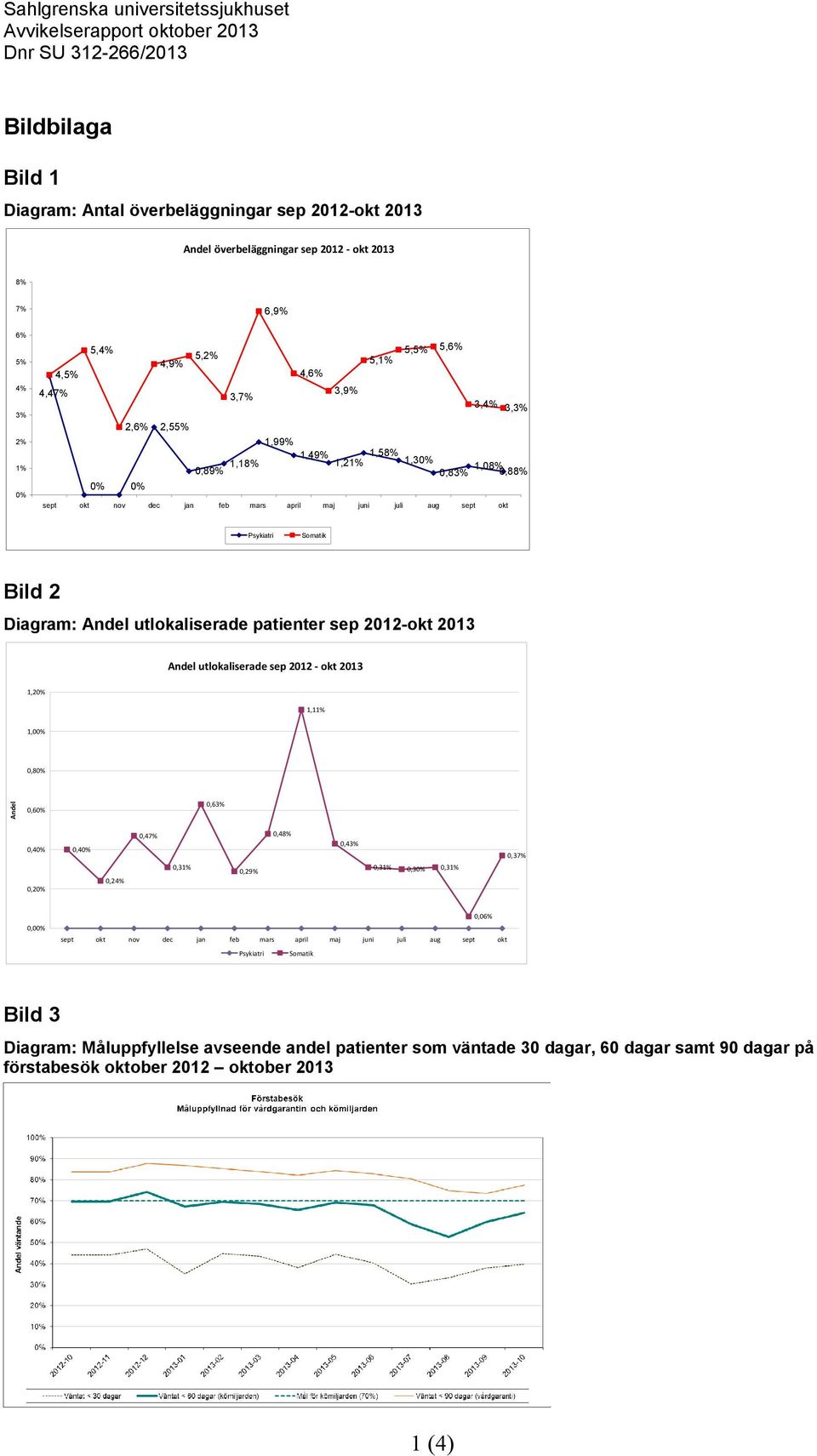 juli aug sept okt Psykiatri Somatik Bild 2 Diagram: Andel utlokaliserade patienter sep 20-okt 20 Andel utlokaliserade sep 20 okt 20 1,20% 1,11% 1,00% 0,80% Andel 0,60% 0,63% 0,40% 0,40% 0,47% 0,48%