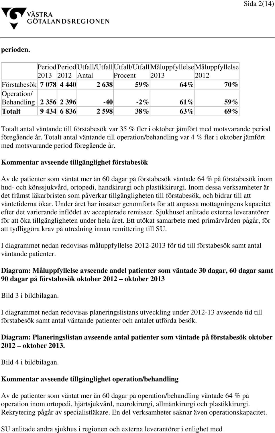 434 6 836 2 598 38% 63% 69% Totalt antal väntande till förstabesök var 35 % fler i oktober jämfört med motsvarande period föregående år.