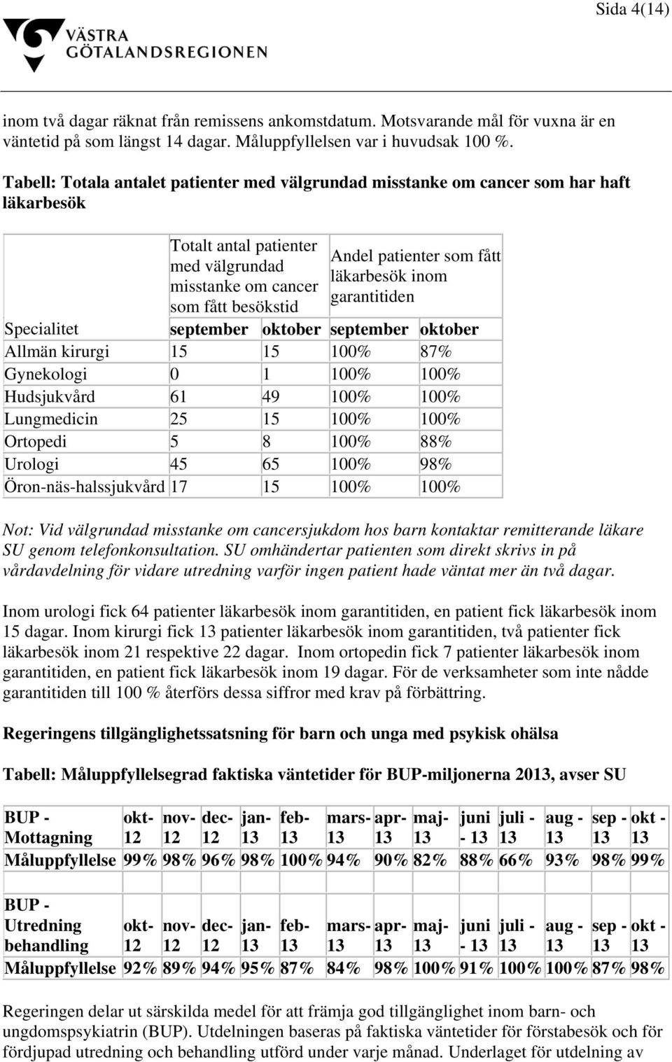 garantitiden som fått besökstid Specialitet september oktober september oktober Allmän kirurgi 15 15 100% 87% Gynekologi 0 1 100% 100% Hudsjukvård 61 49 100% 100% Lungmedicin 25 15 100% 100% Ortopedi