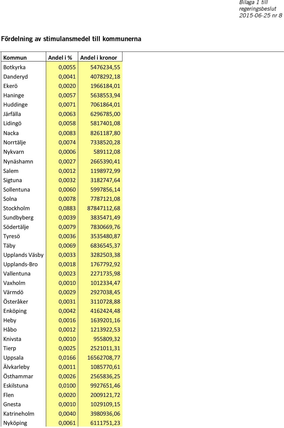 Nynäshamn 0,0027 2665390,41 Salem 0,0012 1198972,99 Sigtuna 0,0032 3182747,64 Sollentuna 0,0060 5997856,14 Solna 0,0078 7787121,08 Stockholm 0,0883 87847112,68 Sundbyberg 0,0039 3835471,49 Södertälje