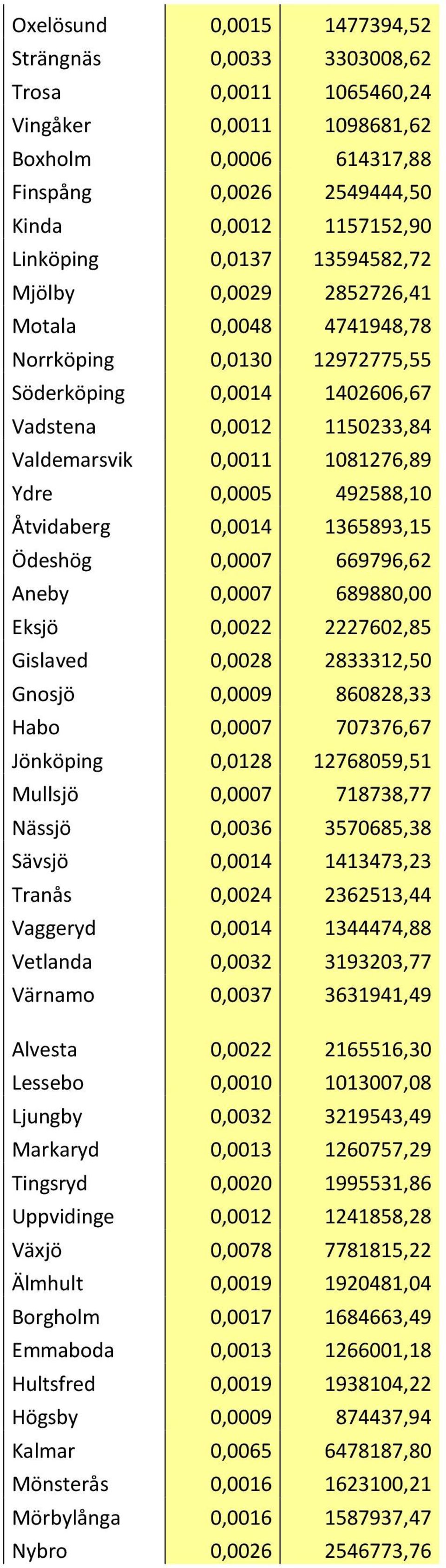 492588,10 Åtvidaberg 0,0014 1365893,15 Ödeshög 0,0007 669796,62 Aneby 0,0007 689880,00 Eksjö 0,0022 2227602,85 Gislaved 0,0028 2833312,50 Gnosjö 0,0009 860828,33 Habo 0,0007 707376,67 Jönköping