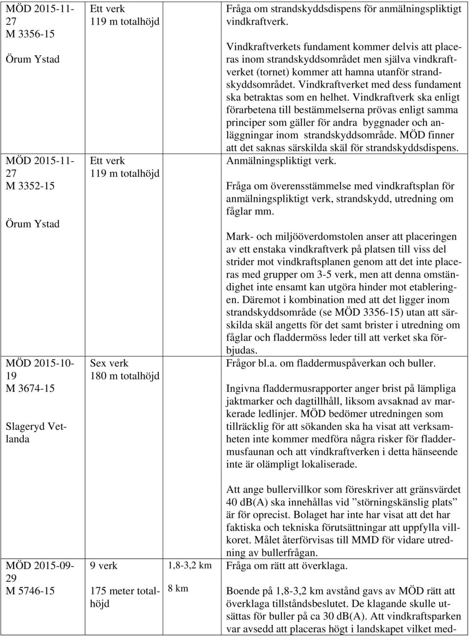 Vindkraftverkets fundament kommer delvis att placeras inom strandskyddsområdet men själva vindkraftverket (tornet) kommer att hamna utanför strandskyddsområdet.