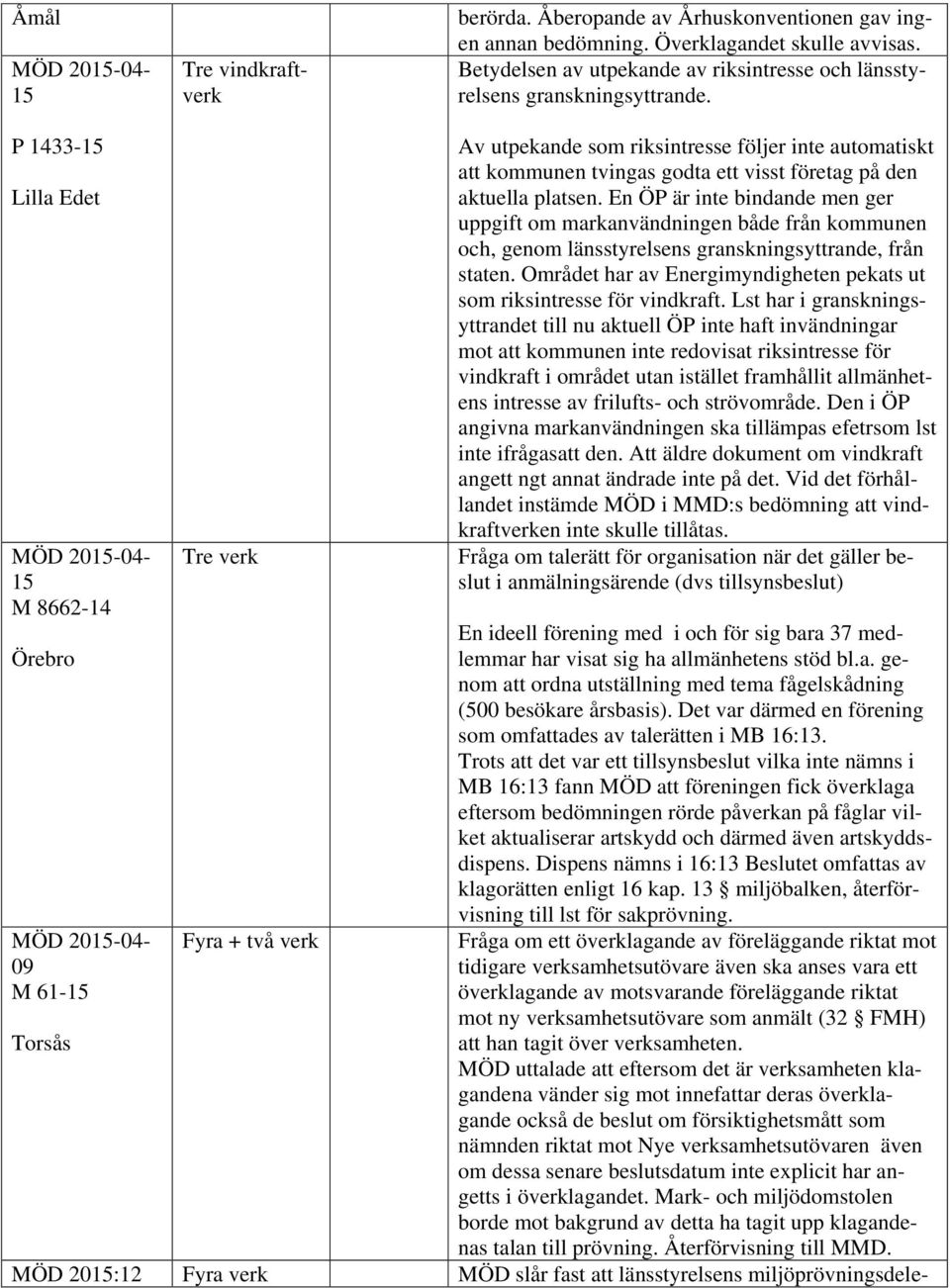 P 1433-15 Lilla Edet MÖD 2015-04- 15 M 8662-14 Örebro MÖD 2015-04- 09 M 61-15 Torsås Tre verk Fyra + två verk Av utpekande som riksintresse följer inte automatiskt att kommunen tvingas godta ett