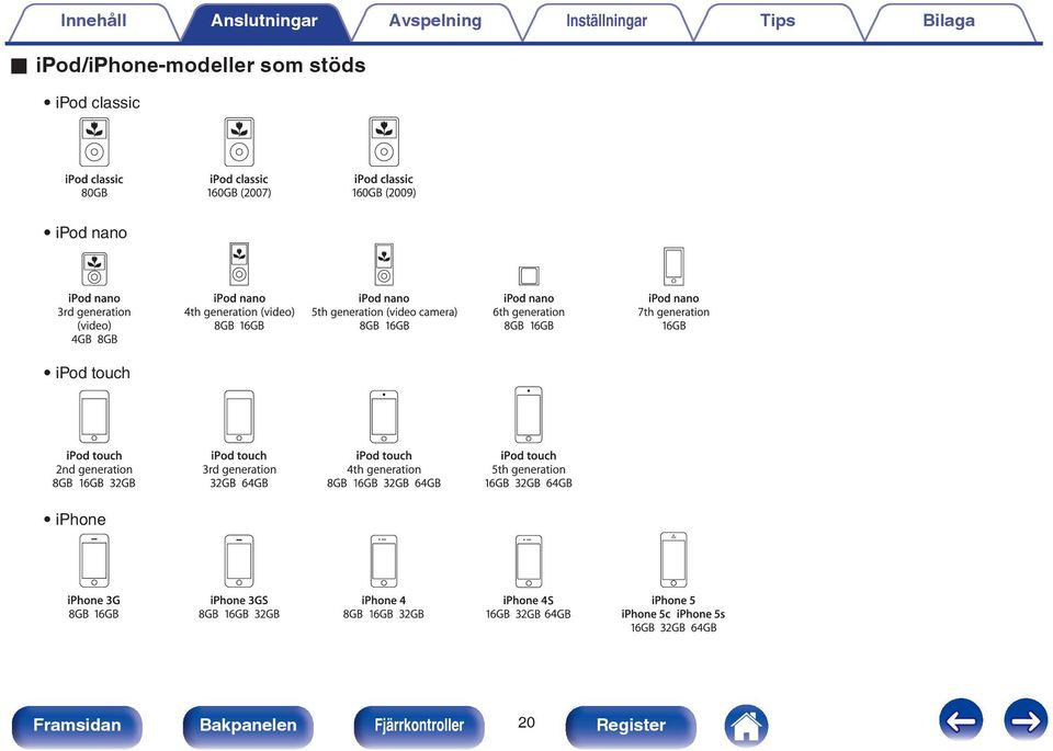 ipod/iphone-modeller som stöds