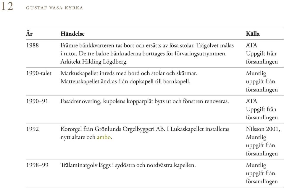 Muntlig Matteuskapellet ändras från dopkapell till barnkapell. uppgift från 1990 91 Fasadrenovering, kupolens kopparplåt byts ut och fönstren renoveras.